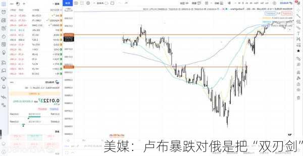 美媒：卢布暴跌对俄是把“双刃剑”