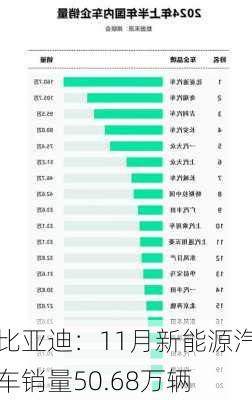 比亚迪：11月新能源汽车销量50.68万辆