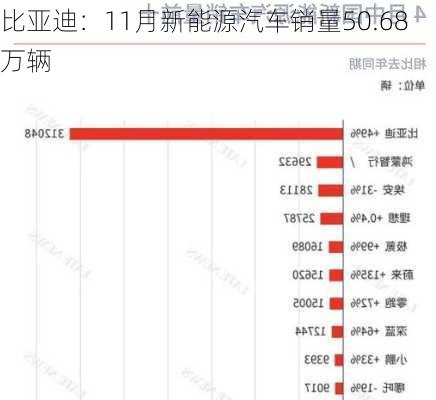 比亚迪：11月新能源汽车销量50.68万辆