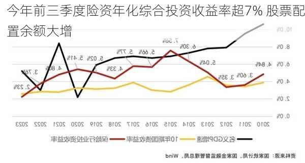 今年前三季度险资年化综合投资收益率超7% 股票配置余额大增