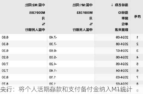 央行：将个人活期存款和支付备付金纳入M1统计