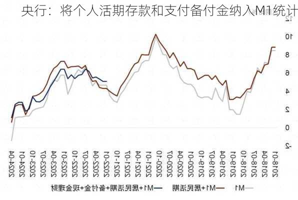 央行：将个人活期存款和支付备付金纳入M1统计