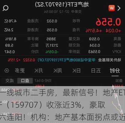 一线城市二手房，最新信号！地产ETF（159707）收涨近3%，豪取六连阳！机构：地产基本面拐点或近