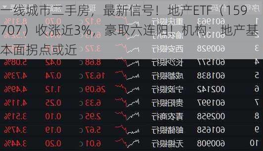 一线城市二手房，最新信号！地产ETF（159707）收涨近3%，豪取六连阳！机构：地产基本面拐点或近