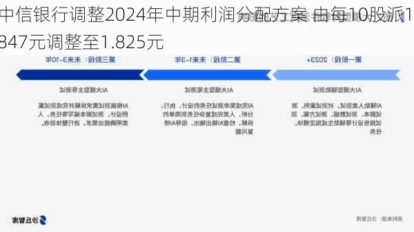 中信银行调整2024年中期利润分配方案 由每10股派1.847元调整至1.825元