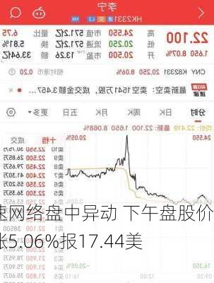 极速网络盘中异动 下午盘股价大涨5.06%报17.44美元