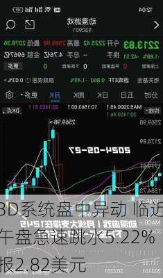 3D系统盘中异动 临近午盘急速跳水5.22%报2.82美元