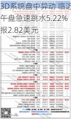 3D系统盘中异动 临近午盘急速跳水5.22%报2.82美元