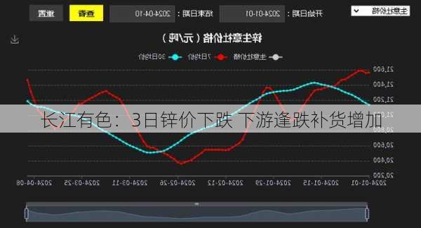 长江有色：3日锌价下跌 下游逢跌补货增加