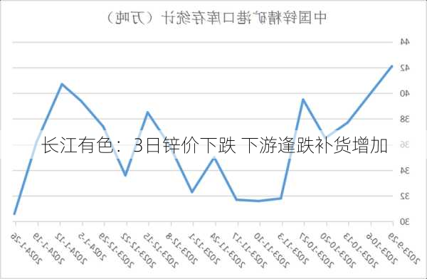 长江有色：3日锌价下跌 下游逢跌补货增加