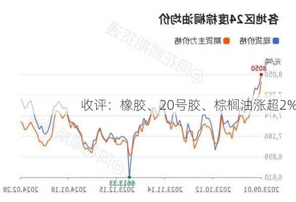 收评：橡胶、20号胶、棕榈油涨超2%