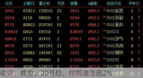 收评：橡胶、20号胶、棕榈油涨超2%