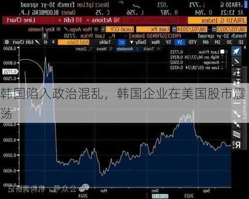 韩国陷入政治混乱，韩国企业在美国股市震荡