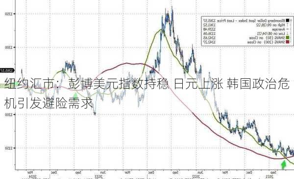 纽约汇市：彭博美元指数持稳 日元上涨 韩国政治危机引发避险需求