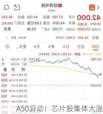 A50异动！芯片股集体大涨