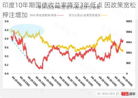 印度10年期国债收益率降至3年低点 因政策宽松押注增加