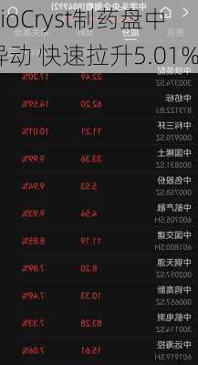 BioCryst制药盘中异动 快速拉升5.01%