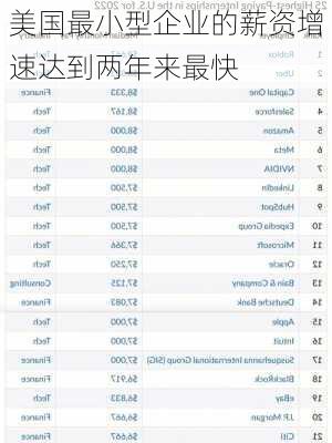 美国最小型企业的薪资增速达到两年来最快