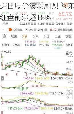 近日股价波动剧烈 闽东红盘前涨超18%