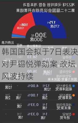 韩国国会拟于7日表决对尹锡悦弹劾案 政坛风波持续