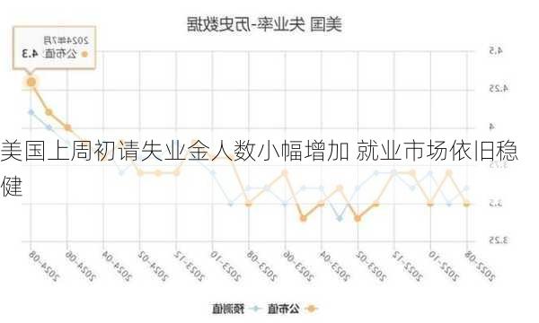 美国上周初请失业金人数小幅增加 就业市场依旧稳健