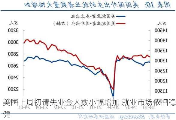 美国上周初请失业金人数小幅增加 就业市场依旧稳健