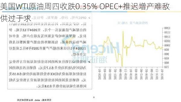 美国WTI原油周四收跌0.35% OPEC+推迟增产难敌供过于求