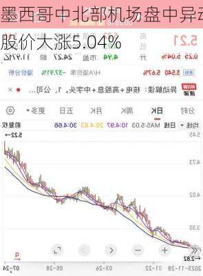 墨西哥中北部机场盘中异动 股价大涨5.04%