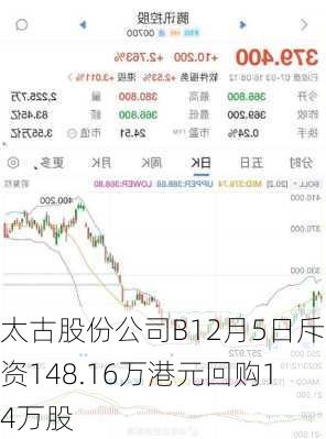 太古股份公司B12月5日斥资148.16万港元回购14万股