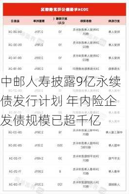 中邮人寿披露9亿永续债发行计划 年内险企发债规模已超千亿