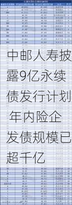 中邮人寿披露9亿永续债发行计划 年内险企发债规模已超千亿