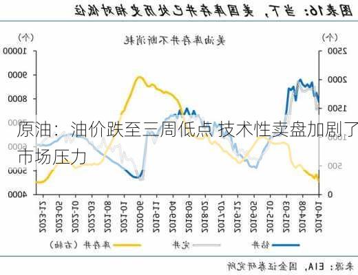 原油：油价跌至三周低点 技术性卖盘加剧了市场压力