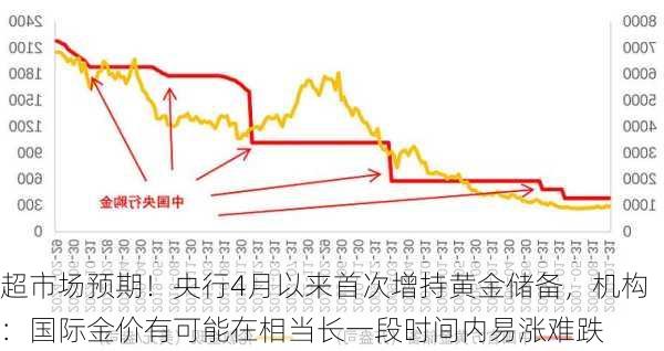 超市场预期！央行4月以来首次增持黄金储备，机构：国际金价有可能在相当长一段时间内易涨难跌