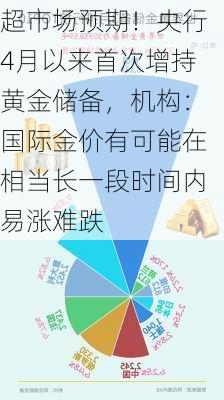 超市场预期！央行4月以来首次增持黄金储备，机构：国际金价有可能在相当长一段时间内易涨难跌