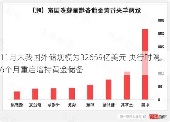 11月末我国外储规模为32659亿美元 央行时隔6个月重启增持黄金储备