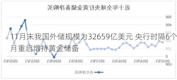 11月末我国外储规模为32659亿美元 央行时隔6个月重启增持黄金储备