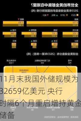 11月末我国外储规模为32659亿美元 央行时隔6个月重启增持黄金储备