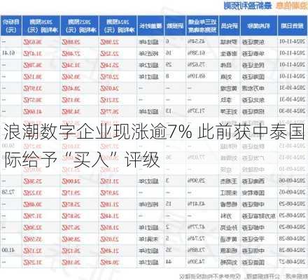 浪潮数字企业现涨逾7% 此前获中泰国际给予“买入”评级