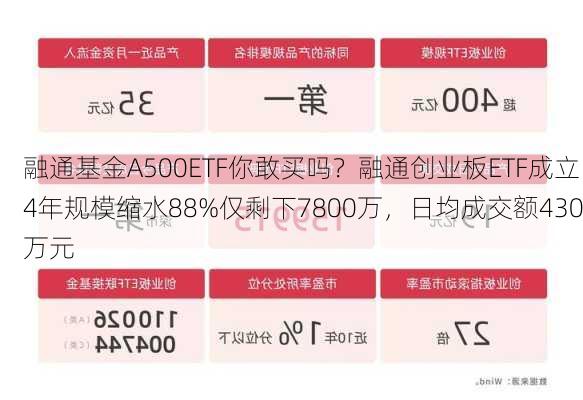 融通基金A500ETF你敢买吗？融通创业板ETF成立4年规模缩水88%仅剩下7800万，日均成交额430万元