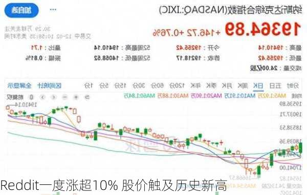 Reddit一度涨超10% 股价触及历史新高