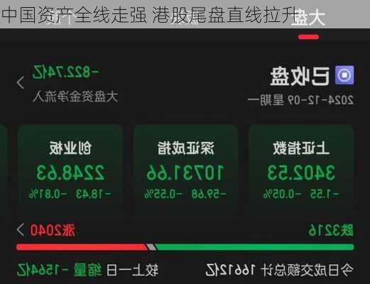 中国资产全线走强 港股尾盘直线拉升