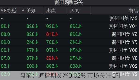 盘前：道指期货涨0.02% 市场关注CPI