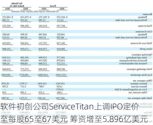 软件初创公司ServiceTitan上调IPO定价至每股65至67美元 筹资增至5.896亿美元