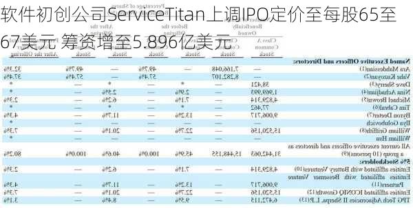 软件初创公司ServiceTitan上调IPO定价至每股65至67美元 筹资增至5.896亿美元