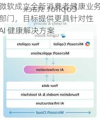 微软成立全新消费者健康业务部门，目标提供更具针对性 AI 健康解决方案