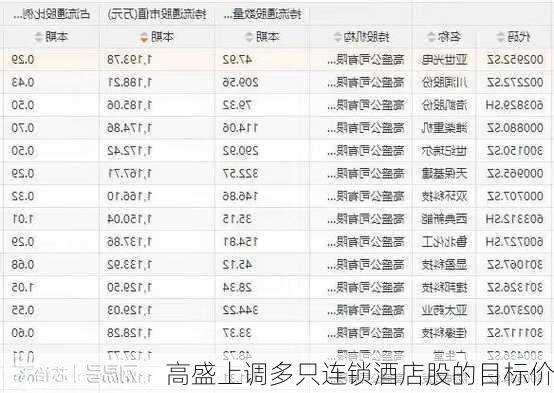 高盛上调多只连锁酒店股的目标价