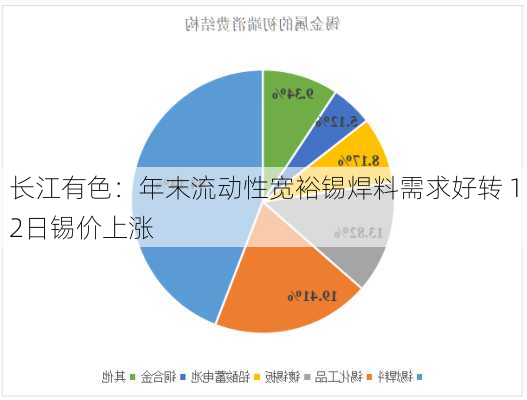 长江有色：年末流动性宽裕锡焊料需求好转 12日锡价上涨