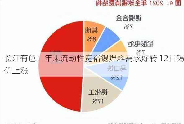 长江有色：年末流动性宽裕锡焊料需求好转 12日锡价上涨