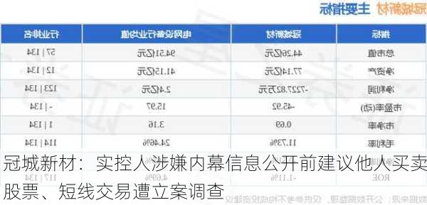 冠城新材：实控人涉嫌内幕信息公开前建议他人买卖股票、短线交易遭立案调查