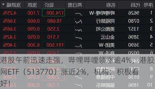 港股午前迅速走强，哔哩哔哩领涨逾4%，港股互联网ETF（513770）涨近2%，机构：积极看好！